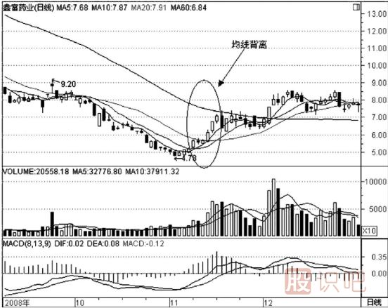 什么是均線背離？如何看均線的背離走勢(shì)