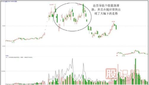 股票出貨階段的下跌走勢(shì)形態(tài)