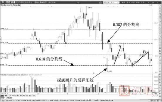 黃金分割線(xiàn)在主力操盤(pán)中的微妙作用
