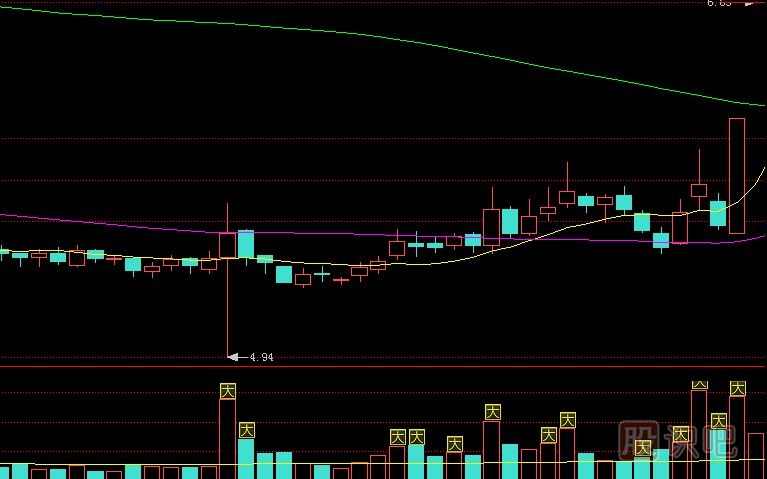 應(yīng)對放量下影線的操盤策略