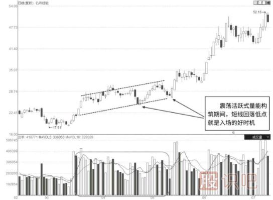 如何從主力的角度分析一只股票是不是交易活躍