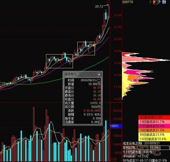 股票買賣點(diǎn)之籌碼分布買賣點(diǎn)提示