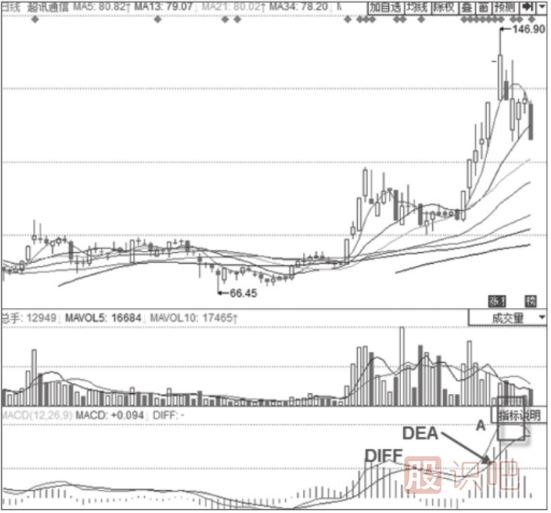 KDJ指標(biāo)+MACD經(jīng)典賣出形態(tài)-DIFF高位鈍化+KDJ高位“死叉”形態(tài)