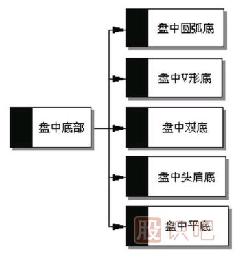 五種盤中底部買入形態(tài)-如何找到<a href=http://m.mztkc.com/GPRM/sy/1390.html target=_blank class=infotextkey>個股</a>盤中的低點買入機會