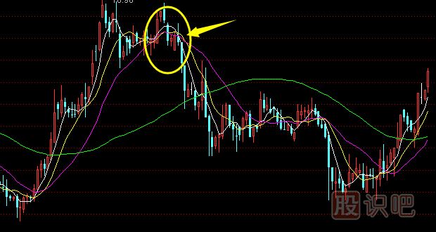 移動(dòng)均線<a href=http://m.mztkc.com/GPRM/sy/1897.html target=_blank class=infotextkey>死叉</a>之后的<a href=http://m.mztkc.com/cgjq/zs/ target=_blank class=infotextkey><a href=http://m.mztkc.com/GPRM/sy/927.html target=_blank class=infotextkey>止損</a></a>策略