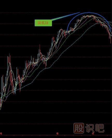 什么是圓弧頂K線形態(tài)-圓弧頂?shù)馁u點(diǎn)K線形態(tài)