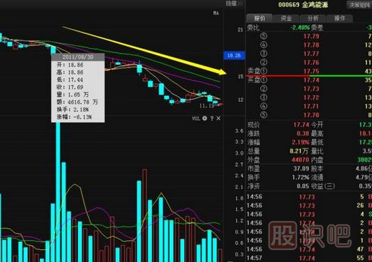 股票莊家出貨比較常見(jiàn)的四種手法，你必須知道。