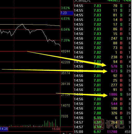 教您怎么看盤(pán)口大賣(mài)單是不是有主力的在出貨