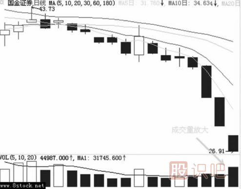 主力是如何用跌停進(jìn)行洗盤(pán)的？