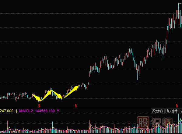 <a href=http://m.mztkc.com/jszb/K/ target=_blank class=infotextkey>K線圖</a>底部形態(tài)--雙重底與三重底形態(tài)實(shí)戰(zhàn)解析