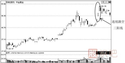 哪些K線圖形態(tài)是停止上漲的信號(hào)？