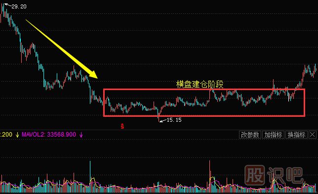 <a href=http://m.mztkc.com/GPRM/zs/3692.html target=_blank class=infotextkey>主力</a>常用的建倉手法及建倉時(shí)的股票走勢（二）