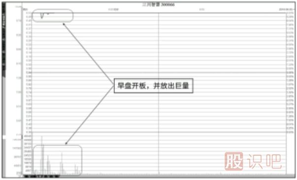 漲停板后大部分籌碼向上轉后市如何分析