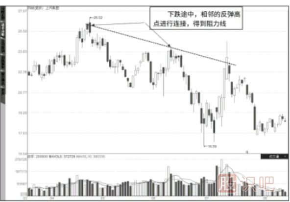 “阻力線”的畫(huà)法-“阻力線”是高拋賣(mài)出點(diǎn)