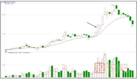 什么是強勢的分時(shí)圖走勢形態(tài)