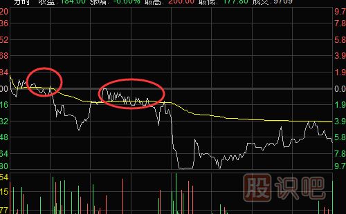 分時(shí)圖賣點(diǎn)提示-受黃色均價(jià)線壓制時(shí)的賣點(diǎn)