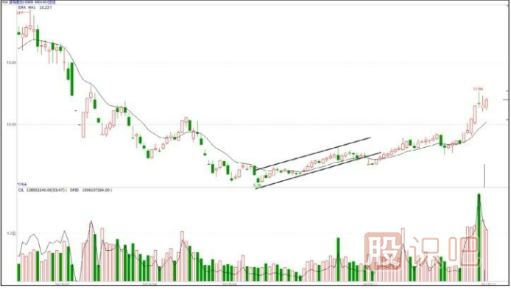 震蕩緩升式建倉(cāng)手法