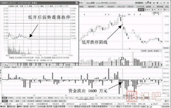 低開(kāi)跌停資金流出意味著(zhù)什么？