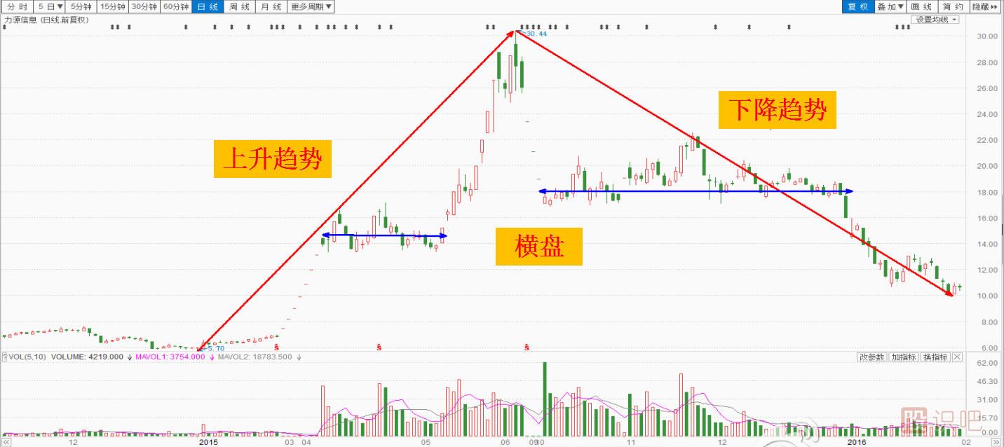 股票趨勢(shì)線的看法和畫(huà)法以及操作建議