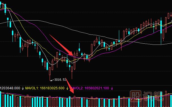 多條移動均線的買賣點(diǎn)分析