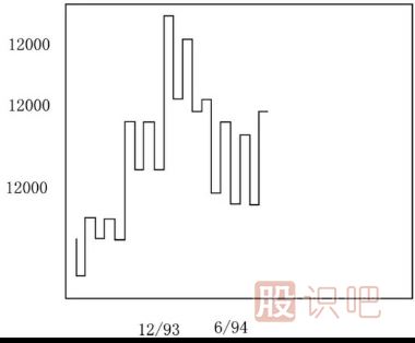 江恩理論買(mǎi)賣(mài)規則-決定趨勢