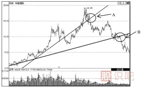 上升趨勢線(xiàn)的應用技巧-上升趨勢線(xiàn)經(jīng)典用法介紹