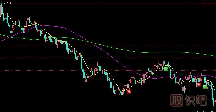 主力建倉手法-單邊下跌式建倉