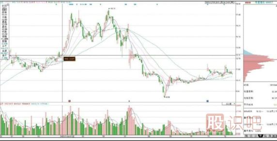 如何看懂籌碼分布圖的移動