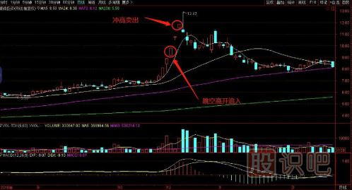 一套完整的股票買(mǎi)賣(mài)點(diǎn)交易技術(shù)