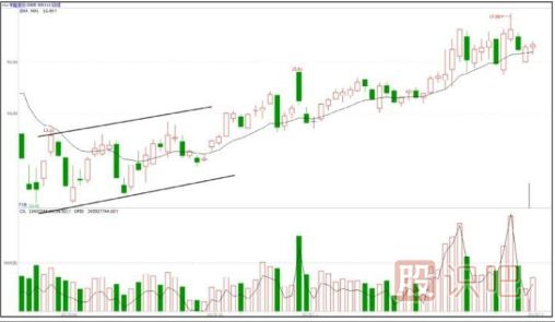 震蕩緩升式建倉(cāng)手法