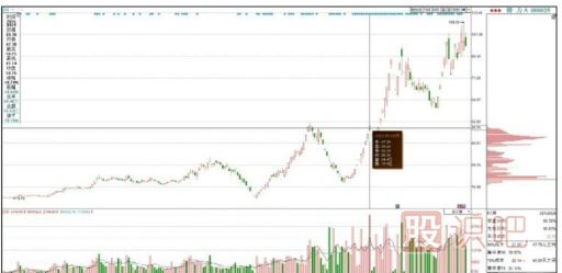 股票拉升過程中的籌碼分布圖發(fā)散形態(tài)