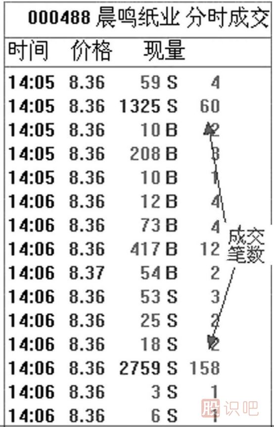 股票盤口的單筆成交明細(xì)正確的分析方法