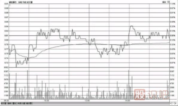 <a href=http://m.mztkc.com/jsfx/fs/ target=_blank class=infotextkey>分時圖</a>走勢出現(xiàn)反復震蕩應該如何操作