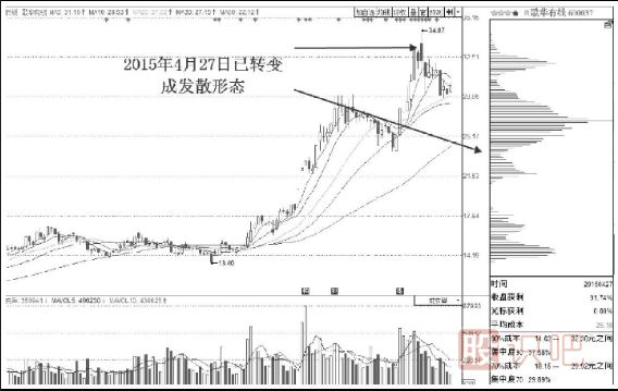 常見籌碼分布形態(tài)及市場(chǎng)含義