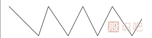 趨勢(shì)的三種方向分析-上升趨勢(shì)-下降趨勢(shì)-橫向盤整趨勢(shì)