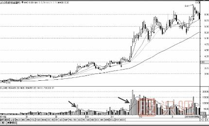 后量超前量與底部放量<a href=http://m.mztkc.com/jsfx/zt/ target=_blank class=infotextkey><a href=http://m.mztkc.com/GPRM/sy/940.html target=_blank class=infotextkey>漲停</a></a>形態(tài)（圖解）