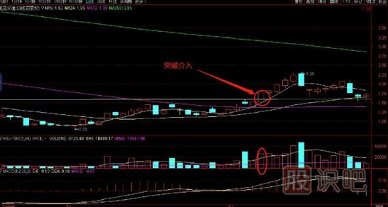 如何看突破？教您突破前高買入點(diǎn)分析