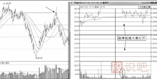 盤口語言之利用漲停出貨的手法及形態(tài)解讀