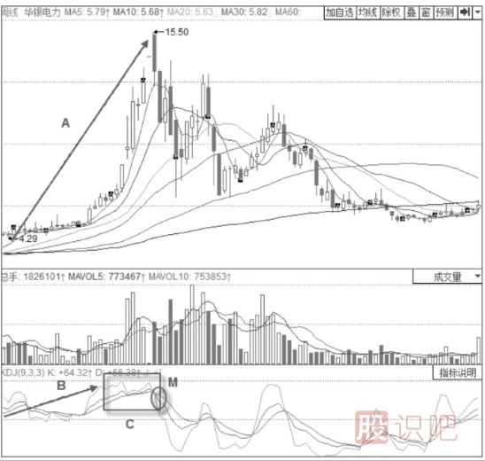 KDJ指標(biāo)詳解-高位三線向下發(fā)散