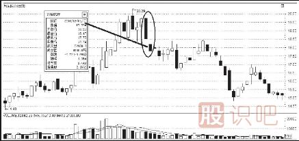 K線圖的賣出信號（二）（附圖）