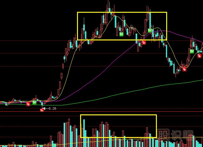 成交量高位放量股價(jià)滯漲是明顯的出貨形態(tài)