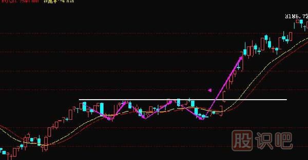 向上有效突破K線圖形態(tài)（圖解）