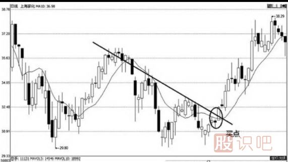上升趨勢和下跌趨勢線的畫法（圖解）