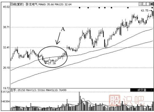 120日均線怎么看？120日均線的看法及使用技巧