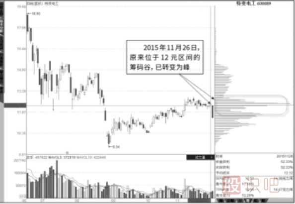 <a href=http://m.mztkc.com/GPRM/sy/1907.html target=_blank class=infotextkey>籌碼分布</a>圖指標(biāo)-填“谷”轉(zhuǎn)“峰”的過程