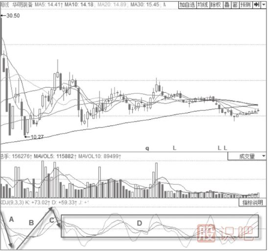 KDJ指標波段操作技巧與策略-周線波段操作技巧與策略