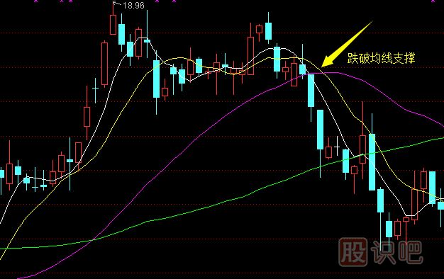 股票均線的作用-均線的止損技巧