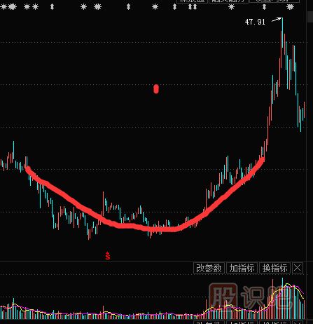 <a href=http://m.mztkc.com/jszb/K/ target=_blank class=infotextkey>K線圖</a>底部特征形態(tài)-圓弧底形態(tài)實(shí)戰(zhàn)解析