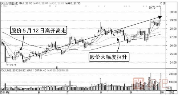 如何分析高開(kāi)高走分時(shí)走勢圖