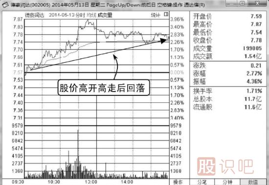 如何分析高開(kāi)高走分時(shí)走勢圖